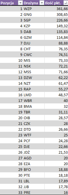 DRU PLANICA KLASYFIKACJA